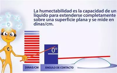 Tensión superficial y energía superficial libre