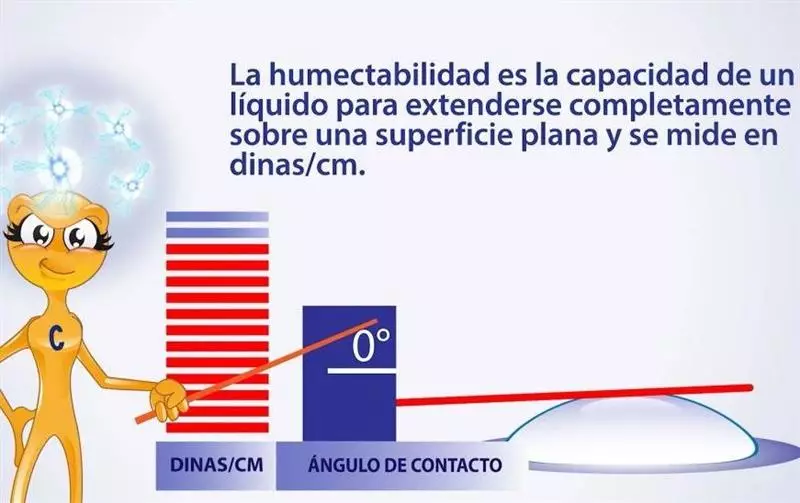 Tensión superficial y energía superficial libre